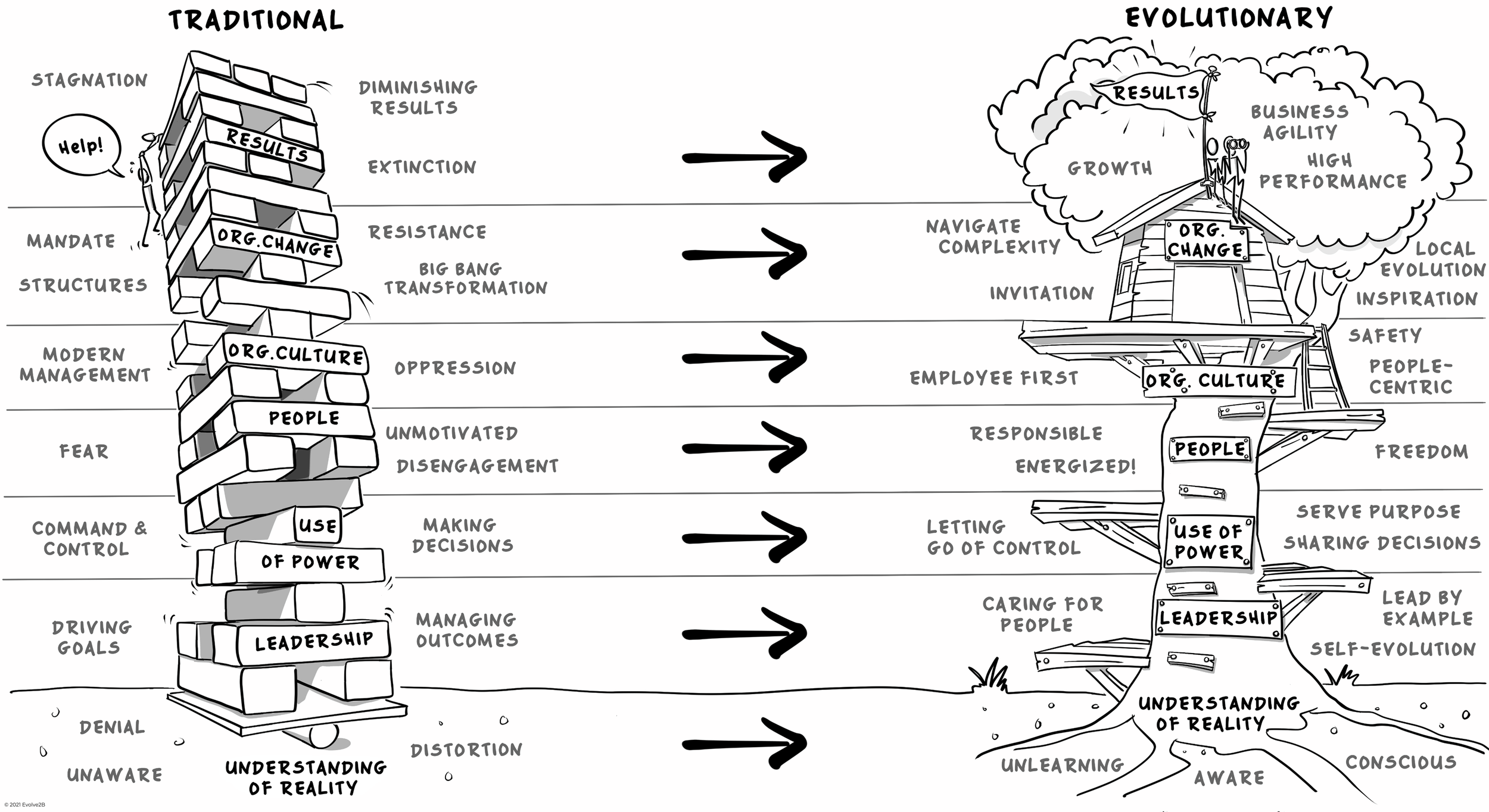 Comparison of traditional and evolutionary organizational models represented as trees. The traditional model is a rigid tower with layers indicating stagnation, resistance, and disengagement, leading to diminishing results, extinction, and failure. The evolutionary model is a flexible tree with branches symbolizing adaptation, growth, and inspiration, leading to high performance, local evolution, and self-organization.
